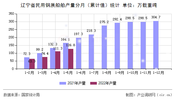 遼寧省民用鋼質(zhì)船舶產(chǎn)量分月（累計值）統(tǒng)計