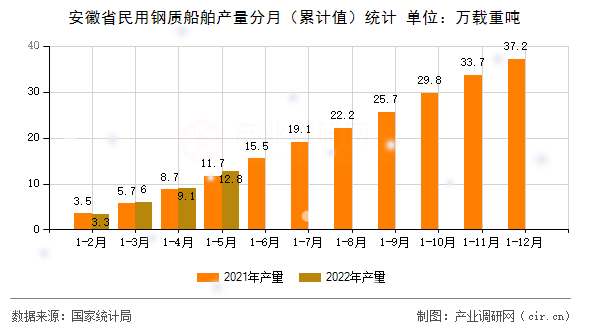 安徽省民用鋼質(zhì)船舶產(chǎn)量分月(累計(jì)值)統(tǒng)計(jì) 安徽省民用鋼質(zhì)船舶產(chǎn)量分月(累計(jì)值)統(tǒng)計(jì)