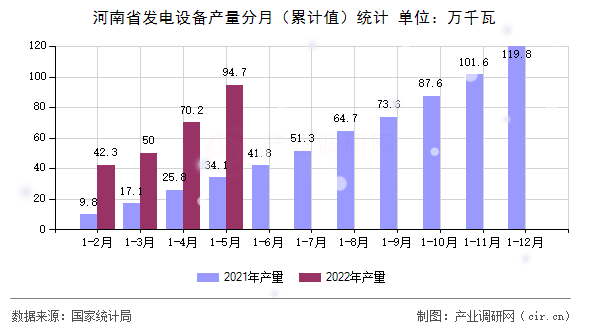 河南省發(fā)電設(shè)備產(chǎn)量分月(累計(jì)值)統(tǒng)計(jì) 河南省發(fā)電設(shè)備產(chǎn)量分月(累計(jì)值)統(tǒng)計(jì)