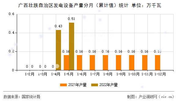 廣西壯族自治區(qū)發(fā)電設(shè)備產(chǎn)量分月（累計值）統(tǒng)計