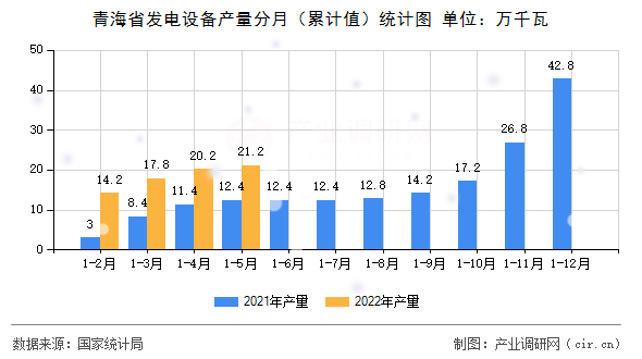 青海省發(fā)電設(shè)備產(chǎn)量分月（累計(jì)值）統(tǒng)計(jì)圖