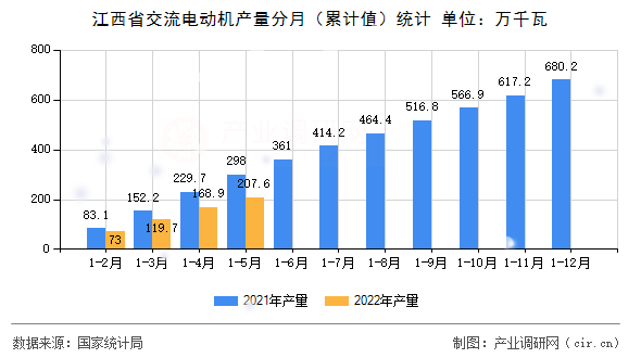 江西省交流電動機產(chǎn)量分月（累計值）統(tǒng)計