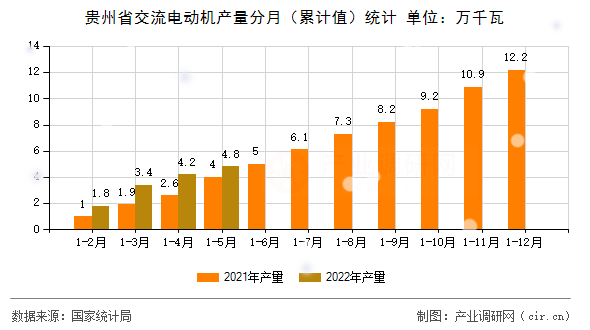 貴州省交流電動機產量分月(累計值)統(tǒng)計 貴州省交流電動機產量分月(累計值)統(tǒng)計