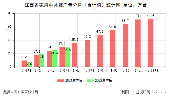 江西省家用電冰箱產量分月（累計值）統(tǒng)計圖