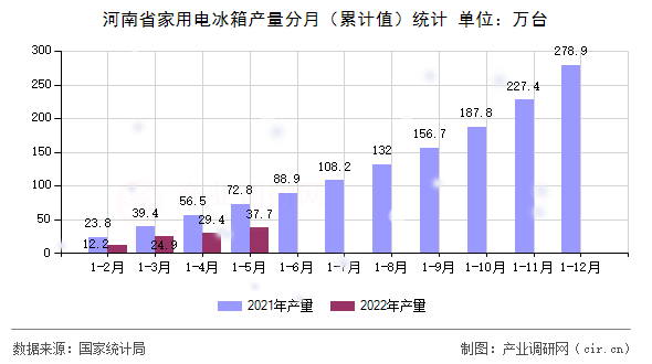 河南省家用電冰箱產(chǎn)量分月(累計值)統(tǒng)計 河南省家用電冰箱產(chǎn)量分月(累計值)統(tǒng)計