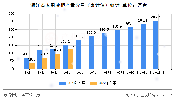 浙江省家用冷柜產量分月（累計值）統(tǒng)計