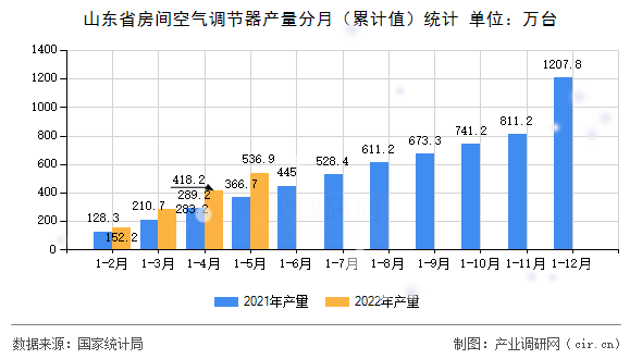 山東省房間空氣調(diào)節(jié)器產(chǎn)量分月（累計(jì)值）統(tǒng)計(jì)