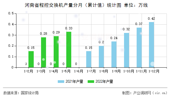 河南省程控交換機(jī)產(chǎn)量分月(累計(jì)值)統(tǒng)計(jì)圖 河南省程控交換機(jī)產(chǎn)量分月(累計(jì)值)統(tǒng)計(jì)圖