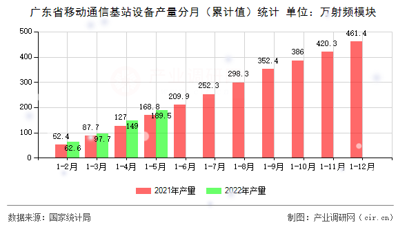 廣東省移動(dòng)通信基站設(shè)備產(chǎn)量分月（累計(jì)值）統(tǒng)計(jì)