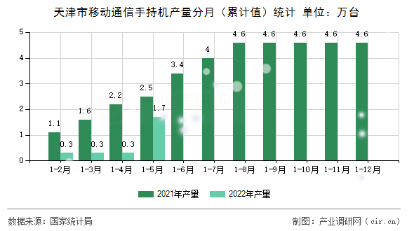 天津市移動通信手持機(jī)產(chǎn)量分月（累計值）統(tǒng)計