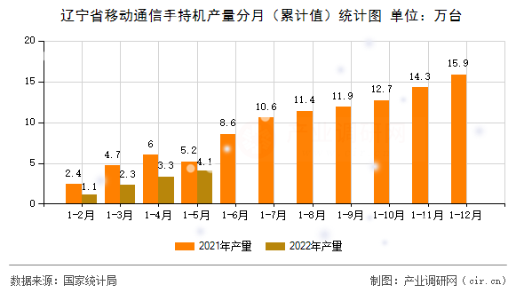 遼寧省移動通信手持機產量分月（累計值）統(tǒng)計圖