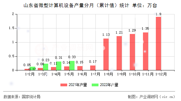 山東省微型計算機(jī)設(shè)備產(chǎn)量分月（累計值）統(tǒng)計