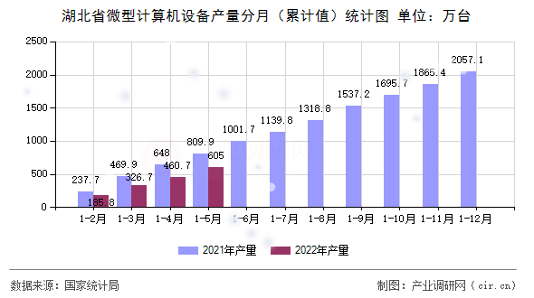 湖北省微型計(jì)算機(jī)設(shè)備產(chǎn)量分月（累計(jì)值）統(tǒng)計(jì)圖