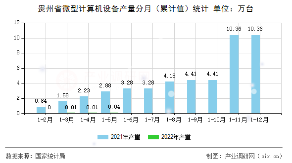 貴州省微型計(jì)算機(jī)設(shè)備產(chǎn)量分月（累計(jì)值）統(tǒng)計(jì)