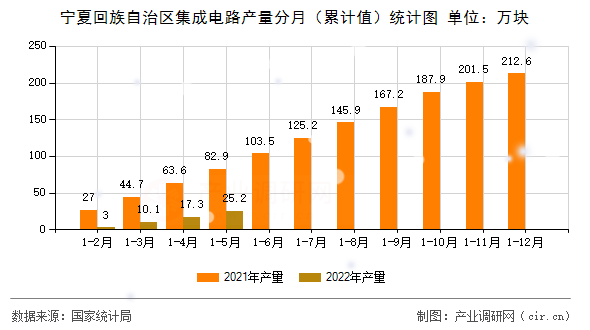 寧夏回族自治區(qū)集成電路產(chǎn)量分月（累計值）統(tǒng)計圖