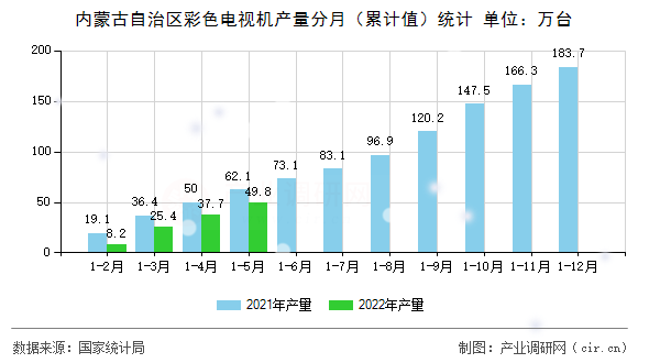 內蒙古自治區(qū)彩色電視機產量分月（累計值）統(tǒng)計