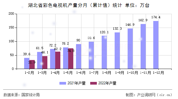 湖北省彩色電視機(jī)產(chǎn)量分月（累計(jì)值）統(tǒng)計(jì)