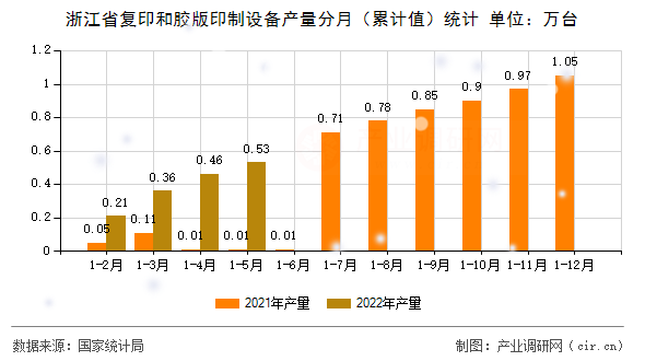 浙江省復(fù)印和膠版印制設(shè)備產(chǎn)量分月（累計(jì)值）統(tǒng)計(jì)
