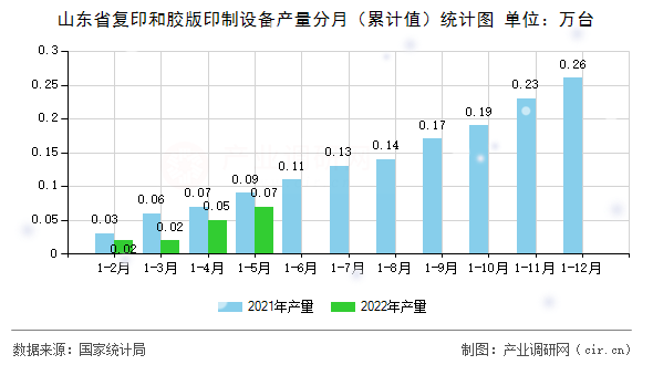 山東省復印和膠版印制設備產量分月(累計值)統(tǒng)計圖 山東省復印和膠版印制設備產量分月(累計值)統(tǒng)計圖