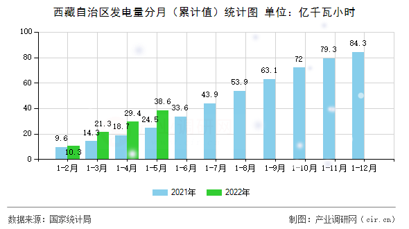 西藏自治區(qū)發(fā)電量分月（累計值）統(tǒng)計圖