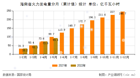 海南省火力發(fā)電量分月（累計(jì)值）統(tǒng)計(jì)