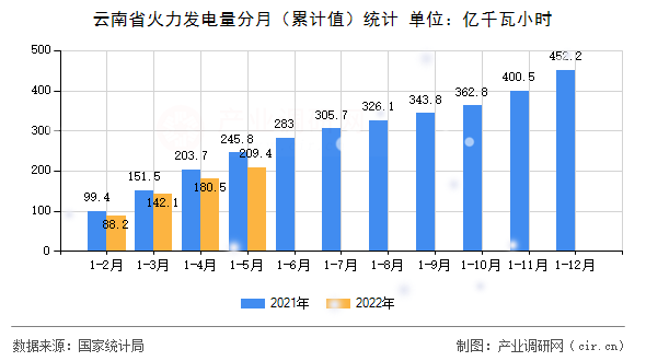 云南省火力發(fā)電量分月(累計(jì)值)統(tǒng)計(jì) 云南省火力發(fā)電量分月(累計(jì)值)統(tǒng)計(jì)