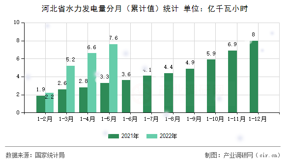 河北省水力發(fā)電量分月（累計(jì)值）統(tǒng)計(jì)