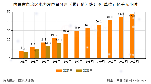 內(nèi)蒙古自治區(qū)水力發(fā)電量分月（累計(jì)值）統(tǒng)計(jì)圖