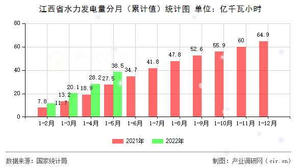 江西省水力發(fā)電量分月（累計(jì)值）統(tǒng)計(jì)圖