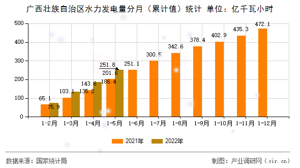 廣西壯族自治區(qū)水力發(fā)電量分月（累計(jì)值）統(tǒng)計(jì)
