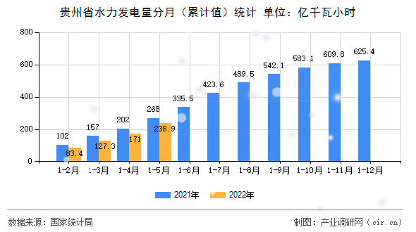 貴州省水力發(fā)電量分月（累計(jì)值）統(tǒng)計(jì)