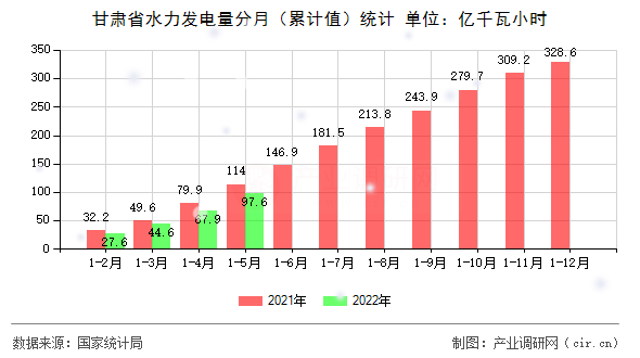甘肅省水力發(fā)電量分月（累計(jì)值）統(tǒng)計(jì)