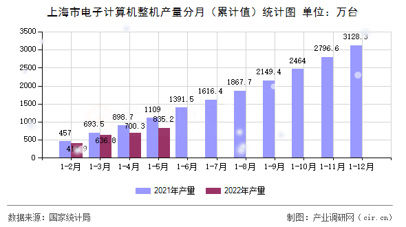 上海市電子計(jì)算機(jī)整機(jī)產(chǎn)量分月（累計(jì)值）統(tǒng)計(jì)圖