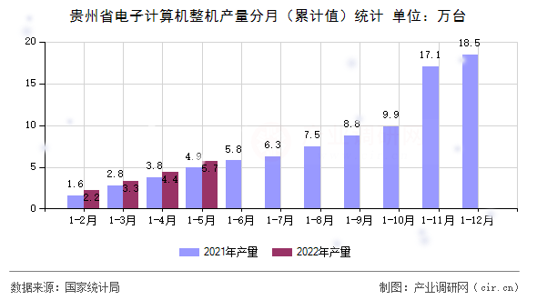 貴州省電子計(jì)算機(jī)整機(jī)產(chǎn)量分月（累計(jì)值）統(tǒng)計(jì)