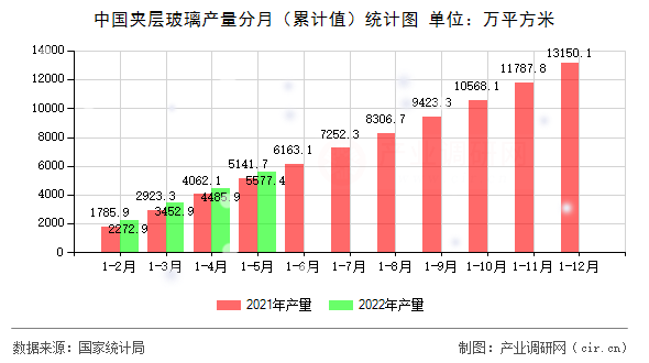 中國夾層玻璃產(chǎn)量分月（累計(jì)值）統(tǒng)計(jì)圖