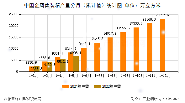 中國金屬集裝箱產(chǎn)量分月（累計值）統(tǒng)計圖