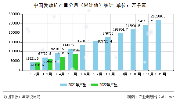 中國發(fā)動機產(chǎn)量分月（累計值）統(tǒng)計