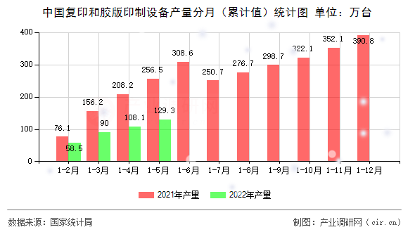 中國復(fù)印和膠版印制設(shè)備產(chǎn)量分月（累計(jì)值）統(tǒng)計(jì)圖