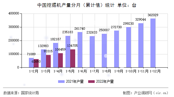 中國挖掘機(jī)產(chǎn)量分月（累計值）統(tǒng)計