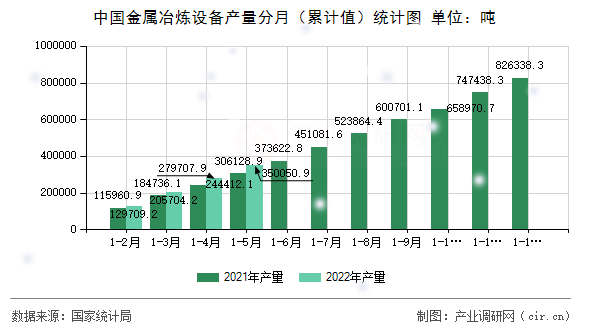 中國金屬冶煉設(shè)備產(chǎn)量分月（累計值）統(tǒng)計圖