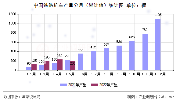 中國鐵路機車產(chǎn)量分月(累計值)統(tǒng)計圖 中國鐵路機車產(chǎn)量分月(累計值)統(tǒng)計圖