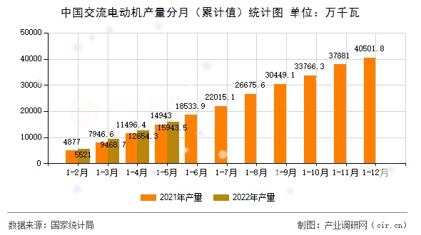 中國交流電動機產(chǎn)量分月（累計值）統(tǒng)計圖