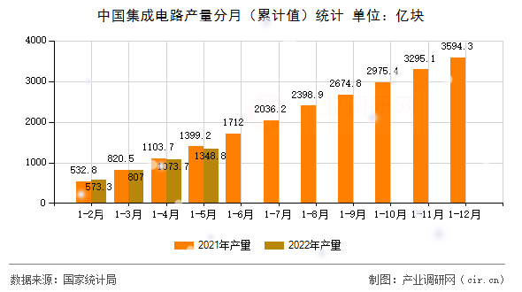 中國集成電路產(chǎn)量分月(累計(jì)值)統(tǒng)計(jì) 中國集成電路產(chǎn)量分月(累計(jì)值)統(tǒng)計(jì)