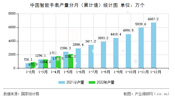 中國智能手表產(chǎn)量分月（累計值）統(tǒng)計圖