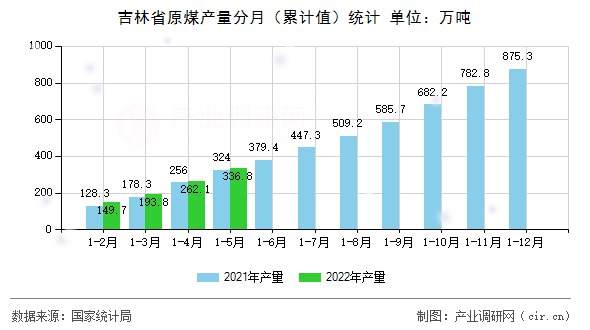 吉林省原煤產(chǎn)量分月（累計值）統(tǒng)計