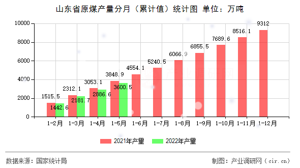山東省原煤產(chǎn)量分月(累計(jì)值)統(tǒng)計(jì)圖 山東省原煤產(chǎn)量分月(累計(jì)值)統(tǒng)計(jì)圖