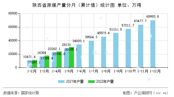 陜西省原煤產(chǎn)量分月（累計(jì)值）統(tǒng)計(jì)圖