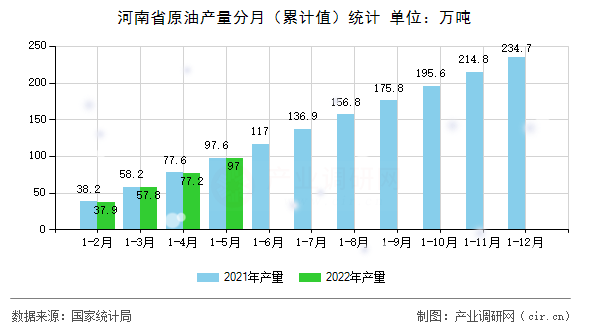 河南省原油產(chǎn)量分月（累計值）統(tǒng)計