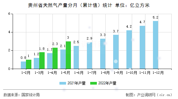 貴州省天然氣產量分月（累計值）統計
