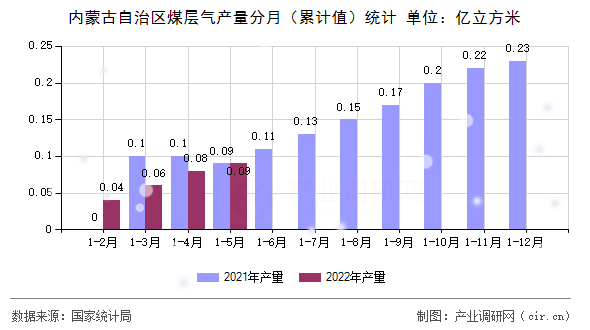 內(nèi)蒙古自治區(qū)煤層氣產(chǎn)量分月（累計(jì)值）統(tǒng)計(jì)